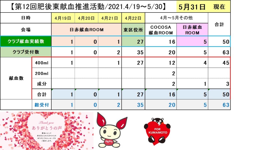 2021.4-5春の献血推進活動(最終5.31)