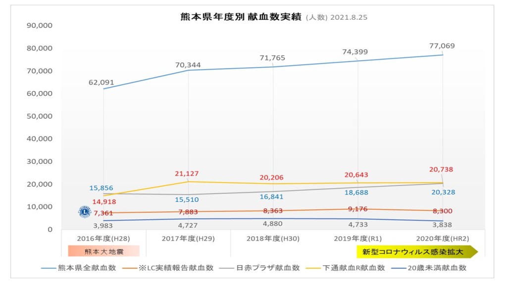熊本県年度別献血数グラフ