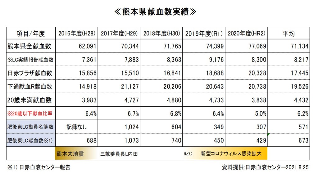 熊本県年度別献血数一覧表