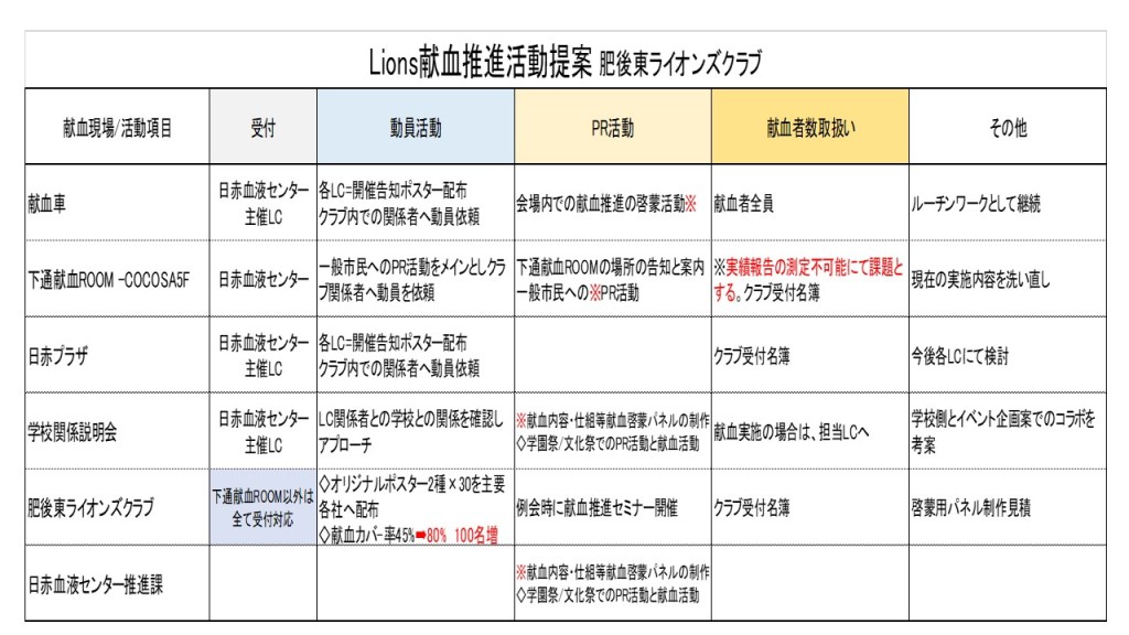 熊本県年度別献血数提案一覧